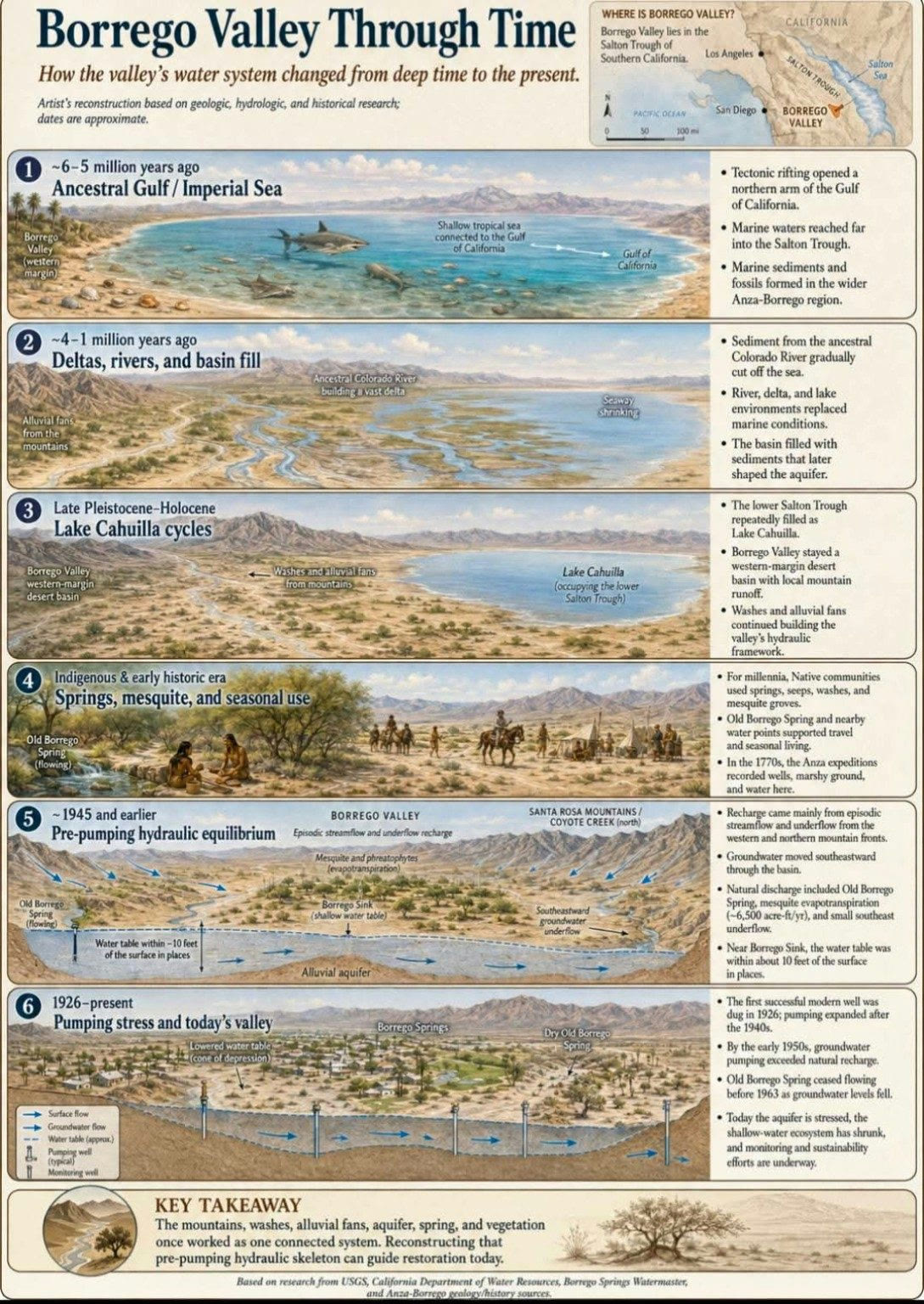Borrego Valley Through Time: an illustrated six-panel history of the valley's water, from the ancestral Imperial Sea to pumping stress today